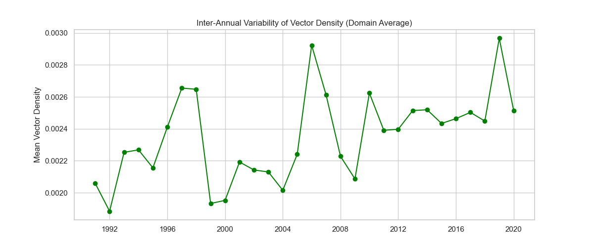 Inter-Annual Variability