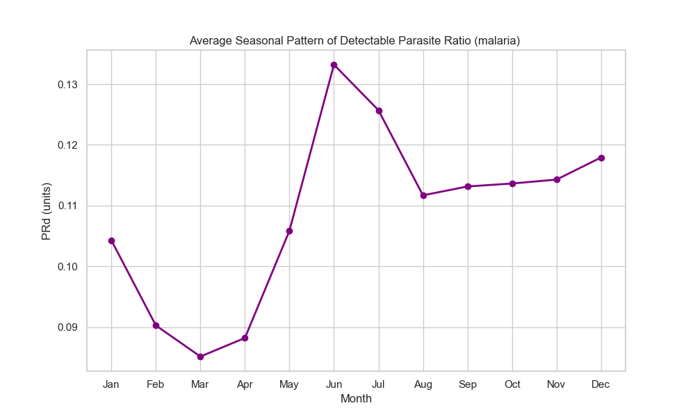 Monthly Climatology PRd