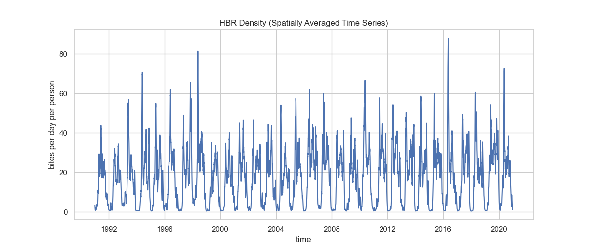 HBR Time Series
